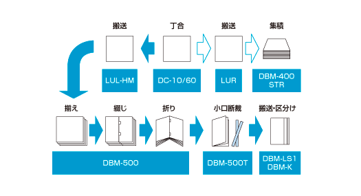 中綴じ折り製本機 DBM-600｜製品・ソリューション｜株式会社FOVAテック