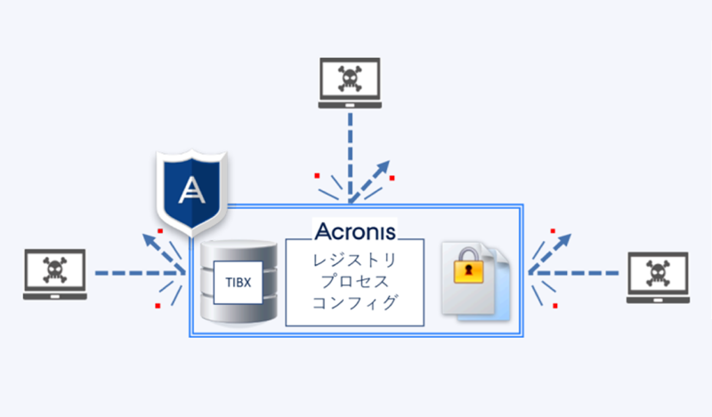 エンドポイントのランサムウェア対策