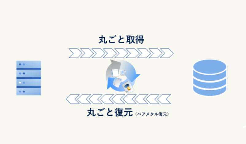 クラウドへの自動バックアップ
